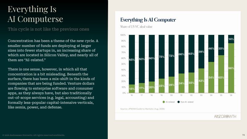 Slide 74: AI-related share of US venture deal value keeps rising, and money now reaches services and capital-heavy fields.