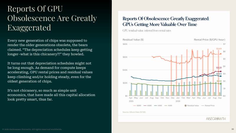 Slide 26: GPU rental prices and residual values.