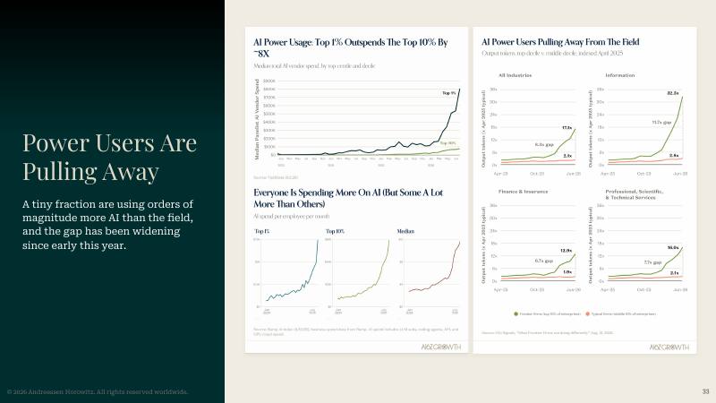 Slide 33: power users are pulling away.