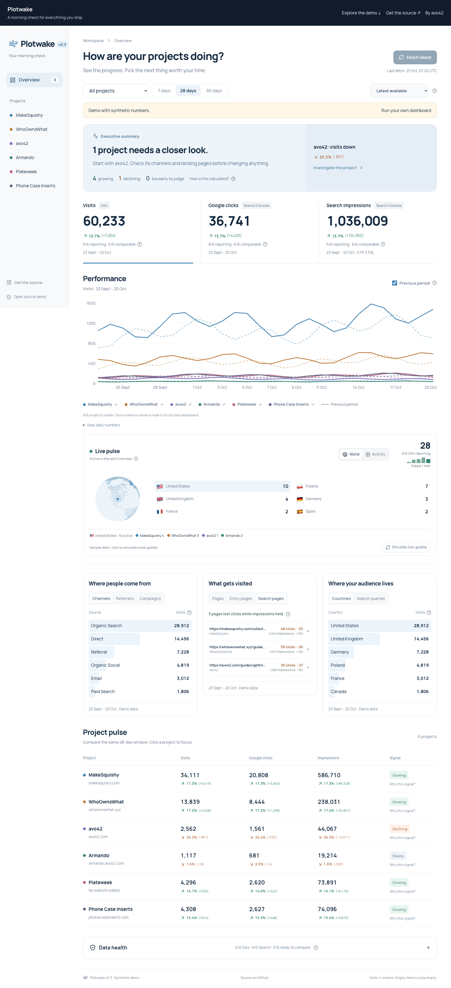 Plotwake dashboard demo with explicitly synthetic traffic figures across web projects
